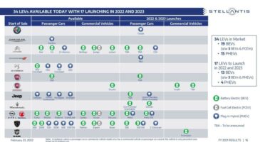 Stellantis : les modèles électrifiés qui arriveront en 2022/2023